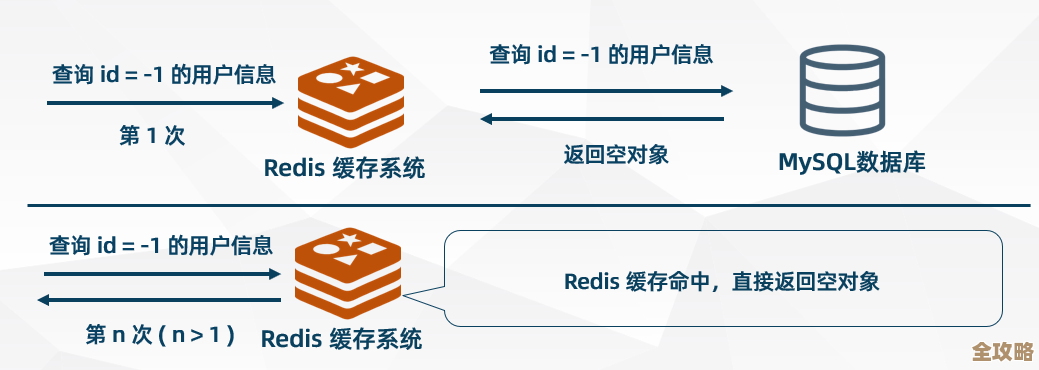 Redis资源池释放出问题了，导致资源没法正常回收，引起一堆疑问和麻烦