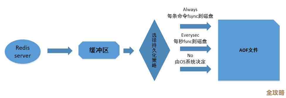 Redis集群里几个库之间同步的问题和一些探索想法