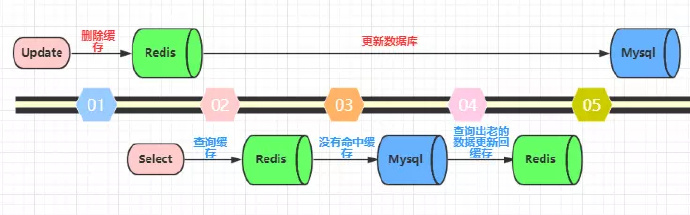 用Redis怎么连远程数据库实现数据实时传输那事儿，聊聊连接和同步的那些细节