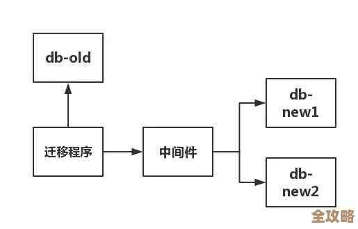 数据库分库分表到底是个啥，为什么现在都说要用它来应对大数据量？