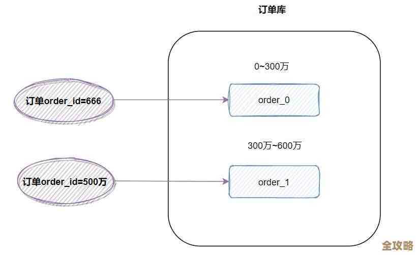 数据库分库分表到底是个啥，为什么现在都说要用它来应对大数据量？