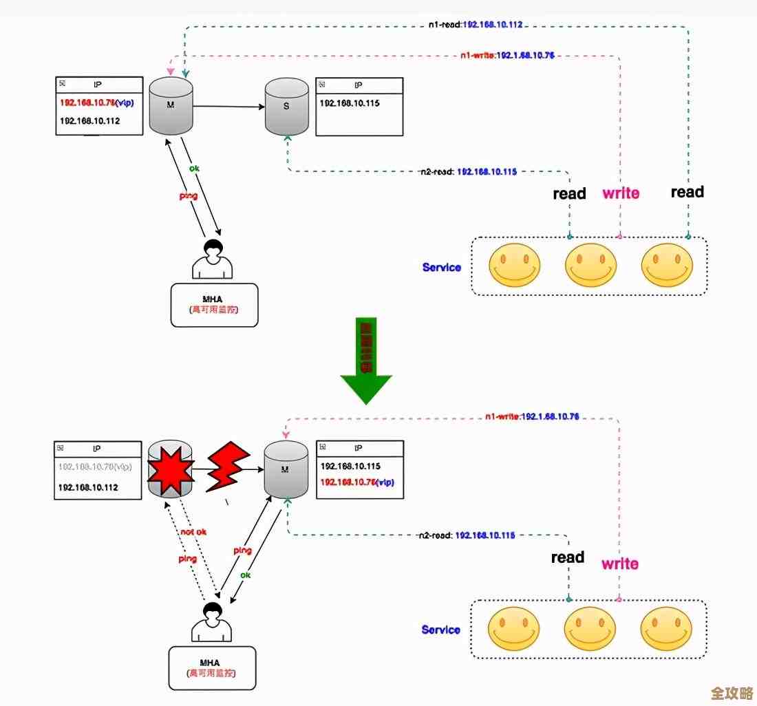 数据库分库分表到底是个啥，为什么现在都说要用它来应对大数据量？