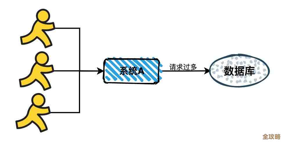 系统负载突然变化时，如何快速应对和有效管控的实用方法分享