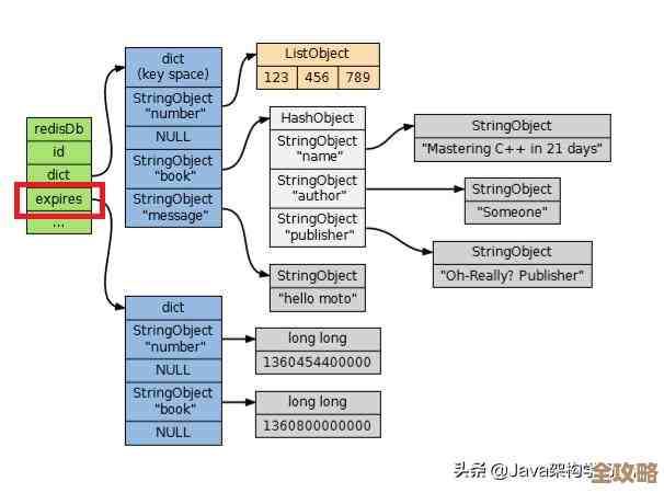 用Redis搞订单过期，省时间又简单，怎么实现的说说看