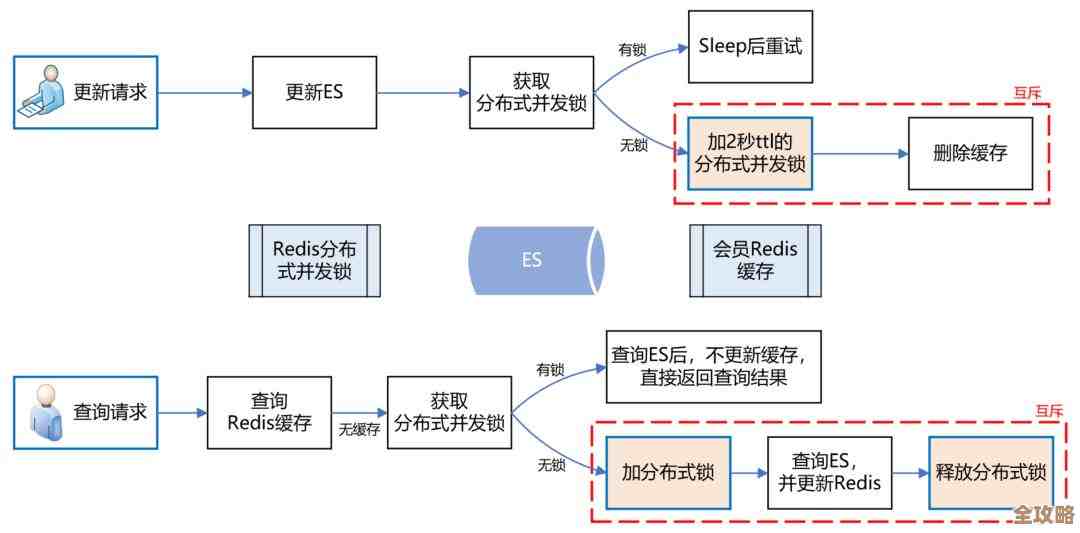 用Redis来搞统计命中率，感觉效率能蹭蹭往上涨，数据查找更快了