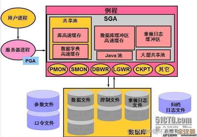 Oracle数据库里那些文件到底是啥，怎么分的，有啥用，弄明白了才算懂数据库