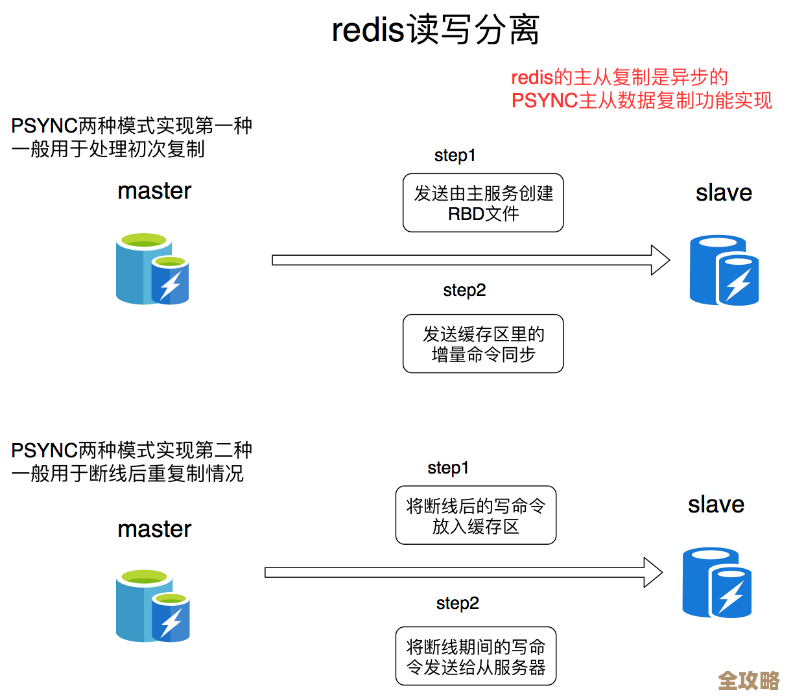 Redis读写分离真能提升查询速度吗，聊聊它到底怎么帮忙优化性能