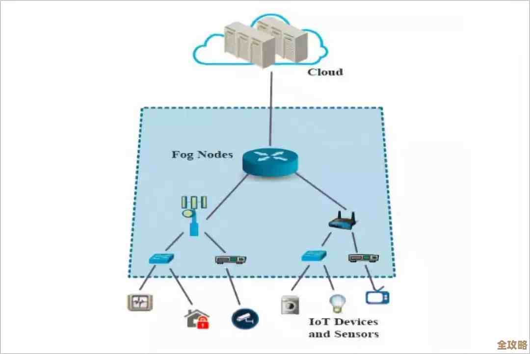 物联网和边缘计算之间到底是怎么互相影响和配合的呢？