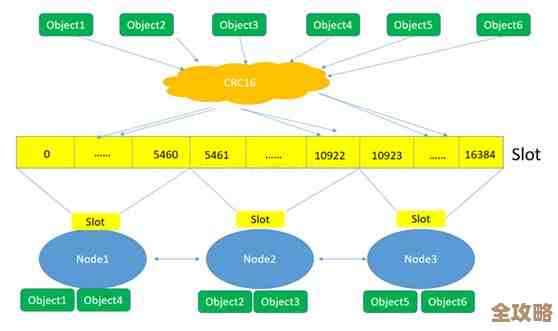 Redis集群槽数到底能有多大，背后那些你没注意的秘密和限制