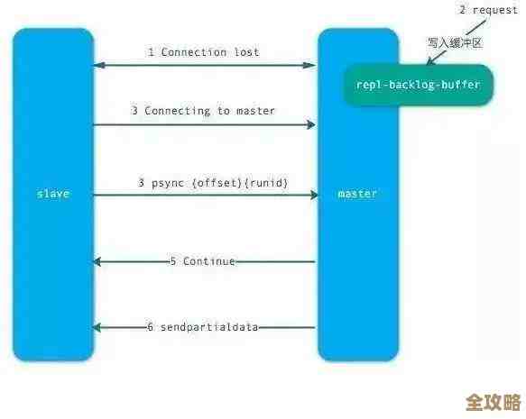 阿里面试里关于Redis那些绕不开的问题和考察点，聊聊面试官到底想问啥