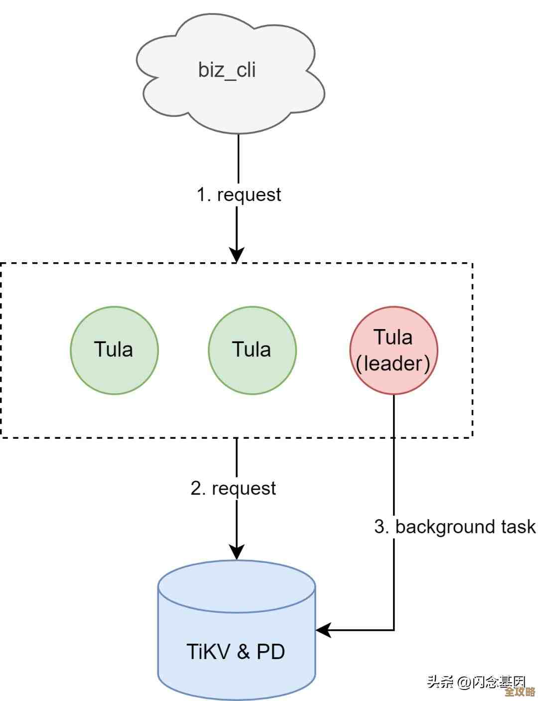 Redis核心框架下的高效存储方案，数据库性能提升那些事儿