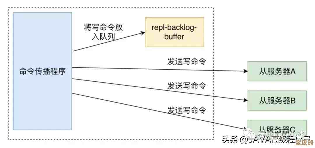 Redis写数据的时候到底会不会给啥返回值啊，写入后能不能拿到确认信息？