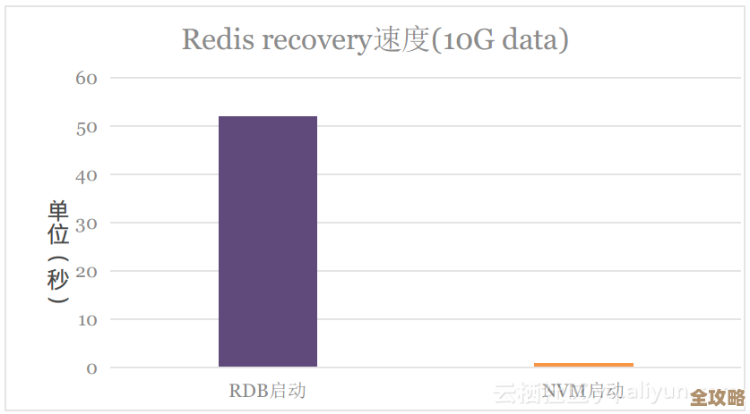 Redis到底有多牛？高性能数据库里它能干啥，真不是吹的