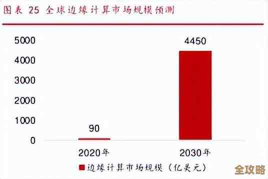 边缘计算市场未来会变得超级大，规模可能突破千亿美元级别