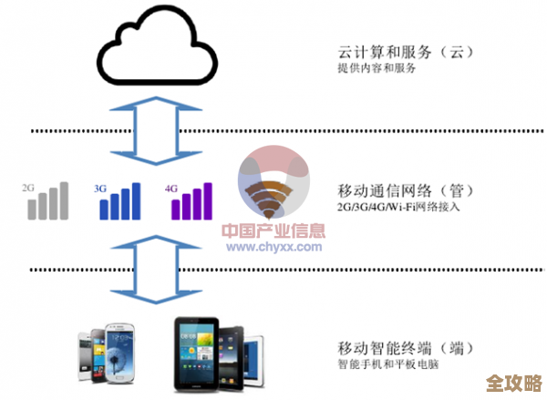 云计算和Ophone其实就是那终端基础设施的关键所在，不能忽视它们的重要性