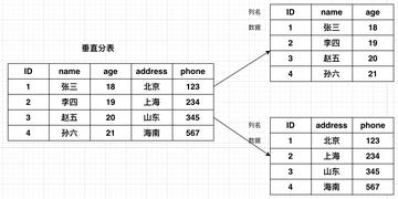 数据库性能优化里那些读写分离和分库分表到底怎么搞才靠谱