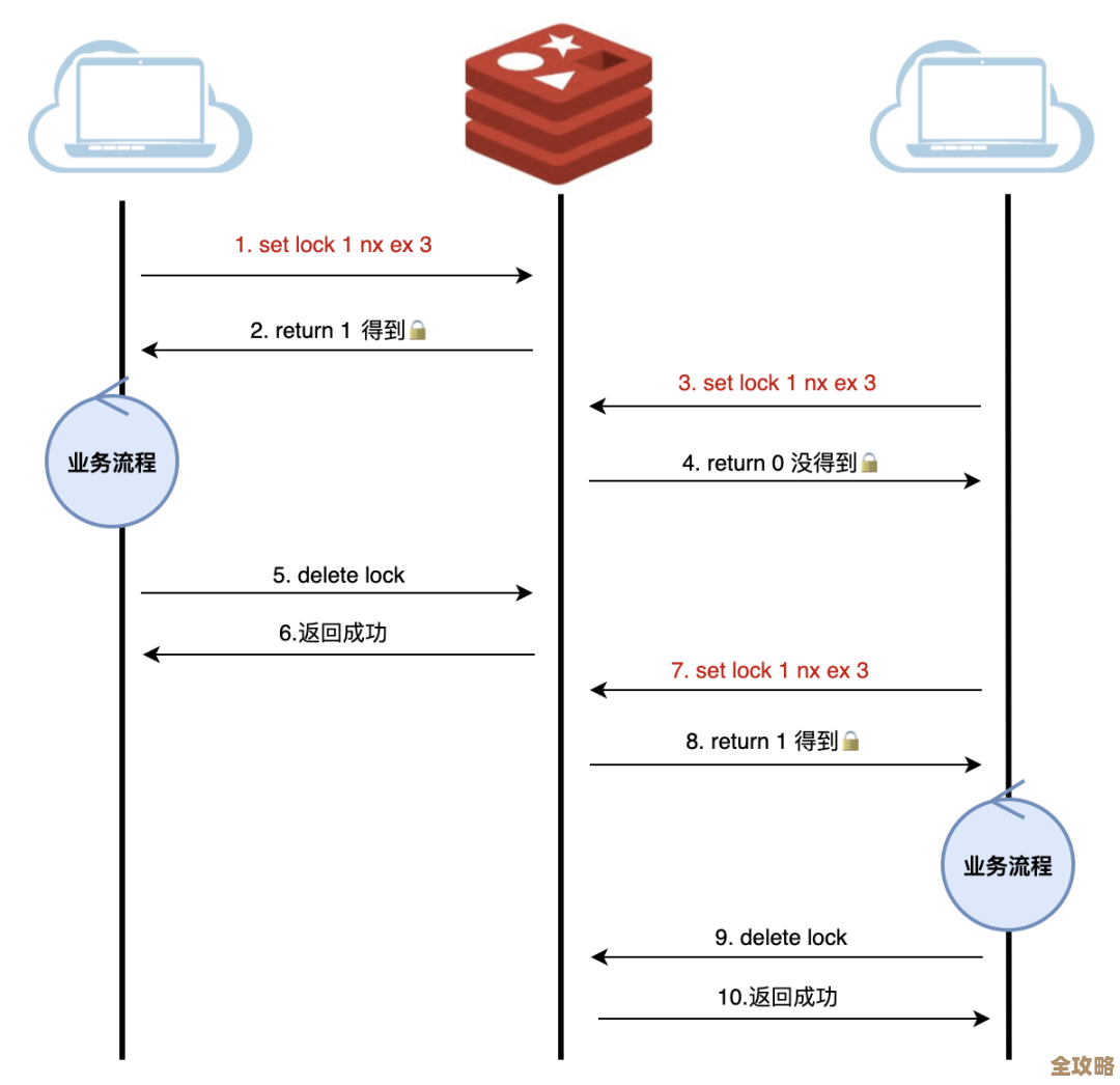 Redis锁其实没那么牢靠，安全问题让它根本锁不住资源，别太信了