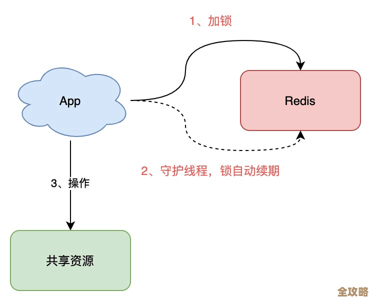 Redis锁其实没那么牢靠，安全问题让它根本锁不住资源，别太信了