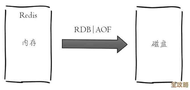 Redis RDB 存储结构到底是怎么回事，深入挖掘它的核心秘密和设计理念