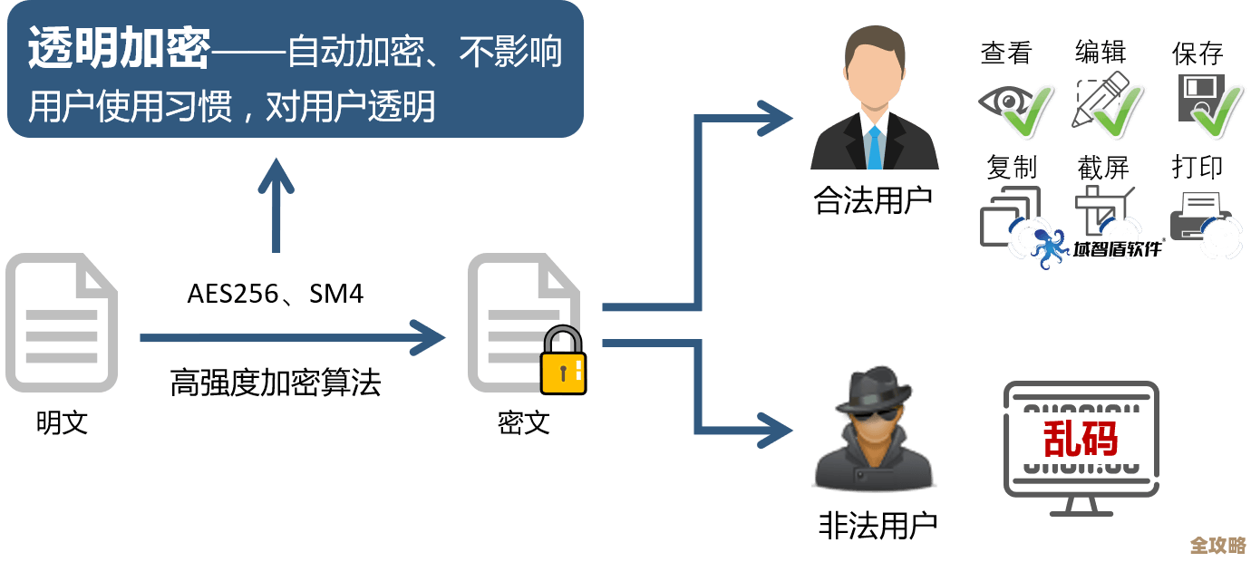 数据库刷库咋整才不被刷爆，防护措施和注意点聊聊