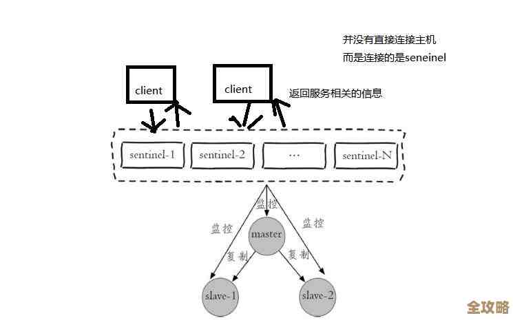 Redis连接哨兵实现分布式系统的高可用和稳定性保障，聊聊那些细节和坑