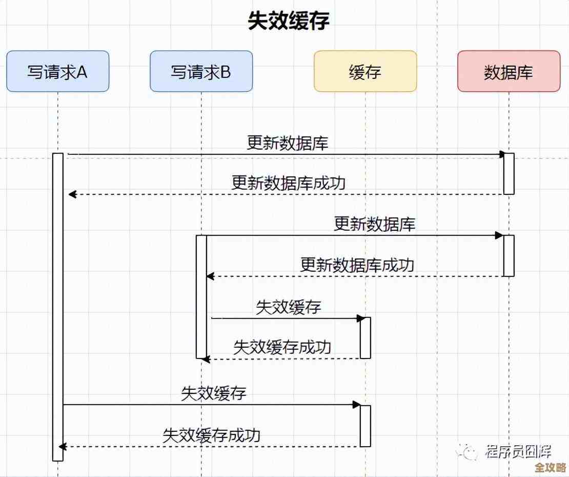 Redis缓存这么强，感觉用它就能把速度快到飞起，真是神器级别的存在