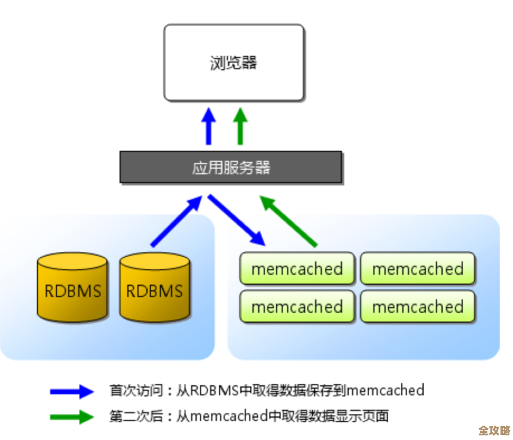 移动Web环境下数据库性能提升那些事儿，聊聊怎么优化才靠谱