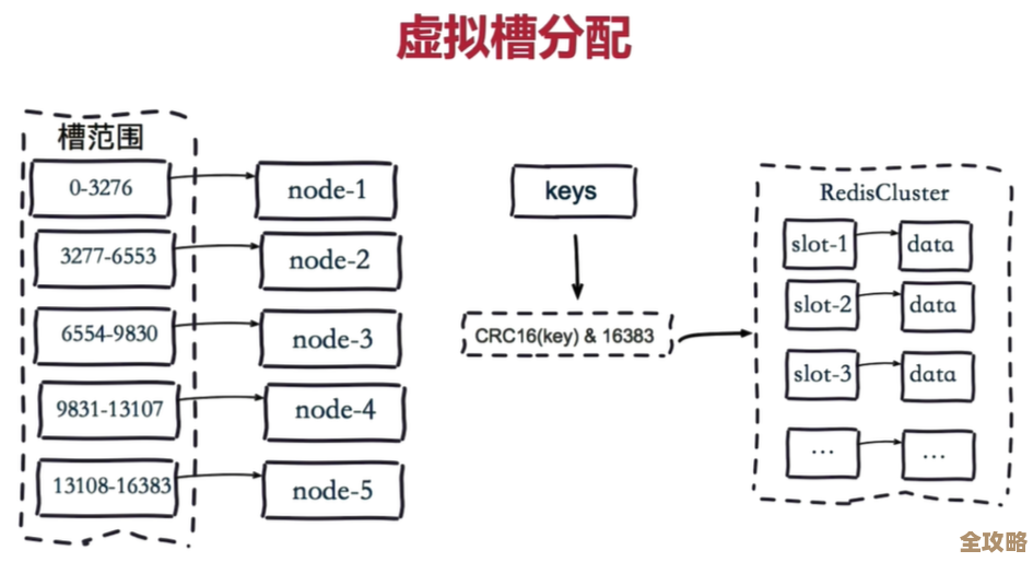 Redis缓存到底是怎么存数据的？那些你可能没注意到的存储秘密揭秘