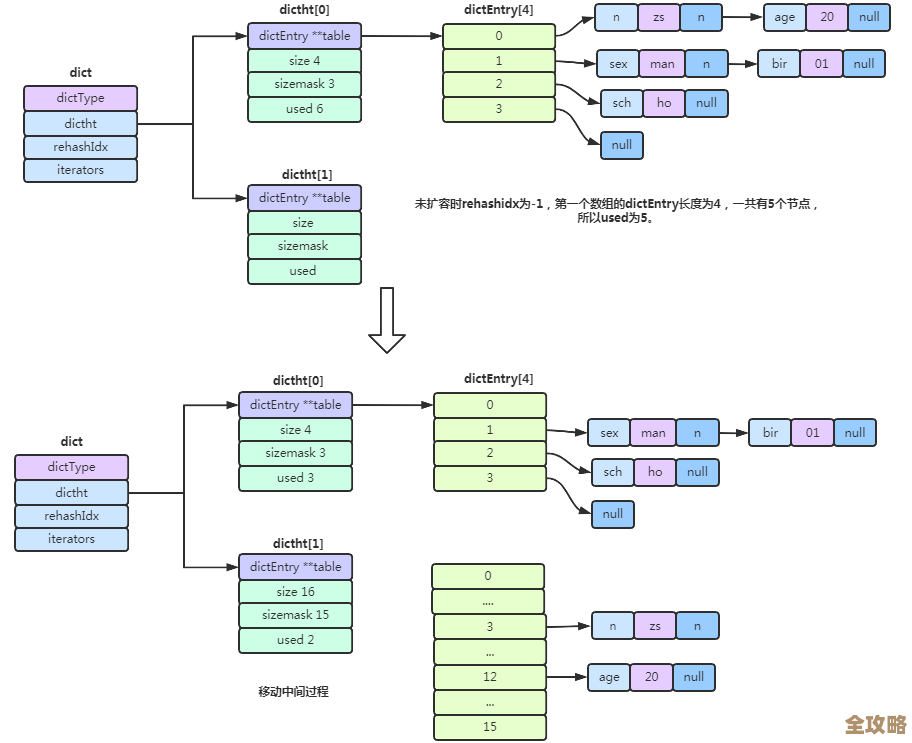 Redis里存数组到底咋整，存不存得下，有啥靠谱办法分享一下