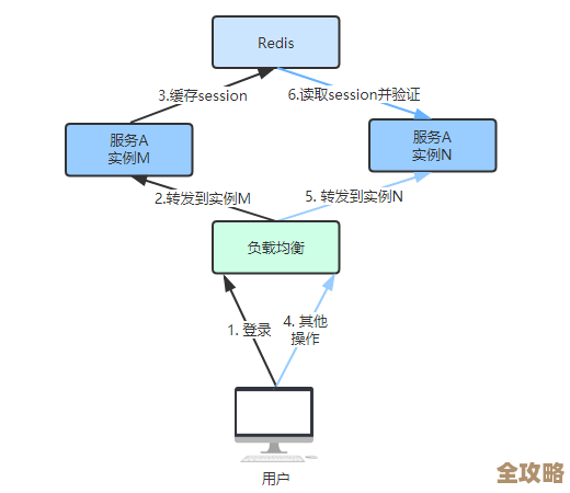 用Redis搭后台系统那些事儿，设计和研究的点滴分享