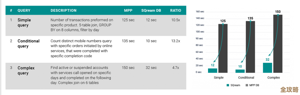这些SQL查询加速技巧，真心只有专家才会用，错过可惜！