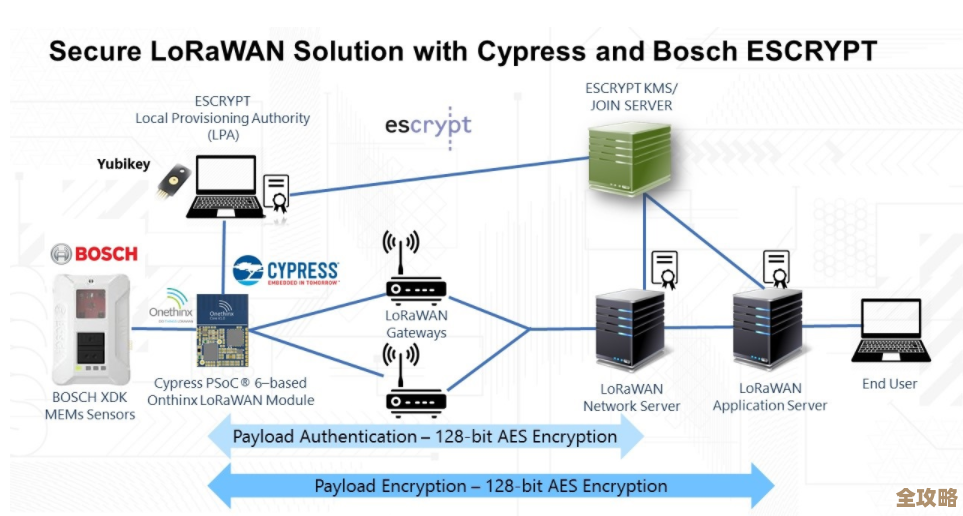 赛普拉斯PSoC6接入阿里云Link TEE，物联网安全设计更上一层楼