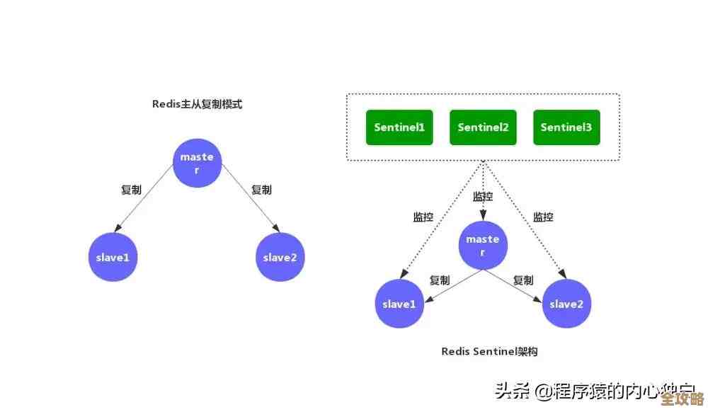 Redis主从复制怎么做到多活分布式服务，聊聊它的那些功能和用法