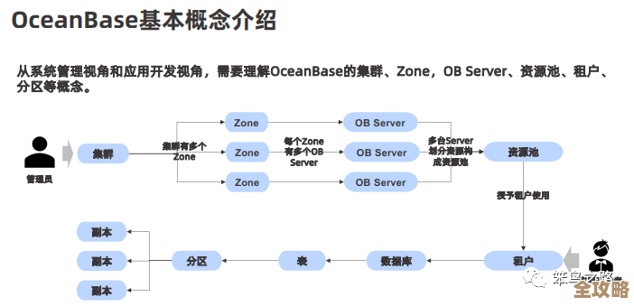 后浪云OceanBase里那个ALTER SESSION命令到底怎么用，弄明白点操作细节啥的
