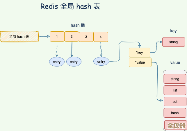 密码用Redis怎么快速查一组可用的，效率还挺高的感觉