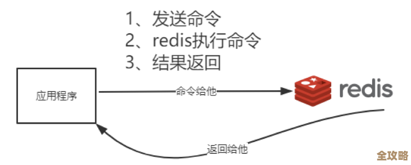 Redis里怎么配持久长连接，实际用起来要注意啥和怎么设置