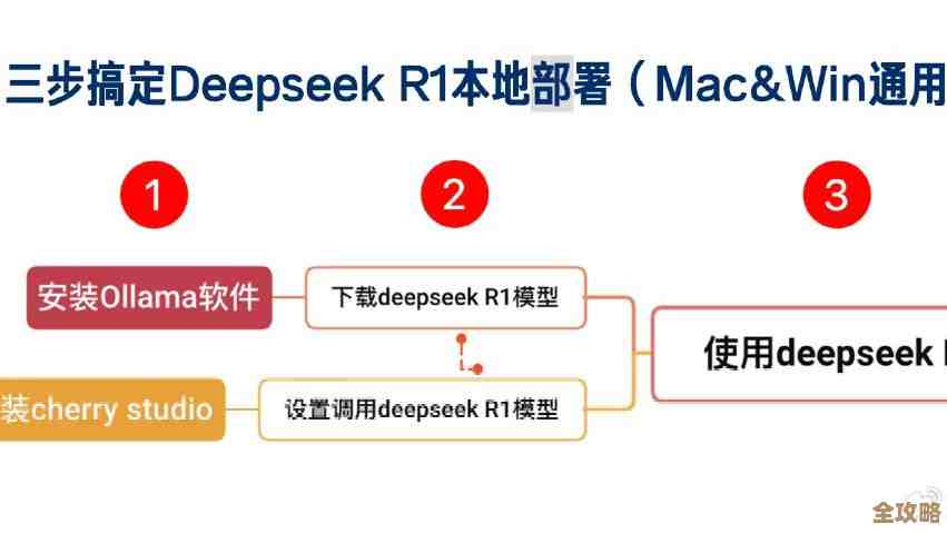 deepseek 本地部署 r1 模型教程：先把镜像装好、跑通再去调参…