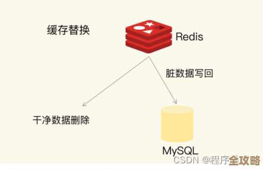 Redis被动淘汰了，接下来到底该怎么应对和调整才好呢？