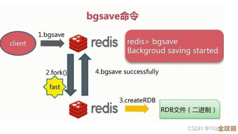红色手表带你慢慢玩转Redis，边学边用不枯燥的教程分享