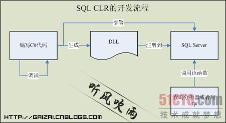 SQL Server全面分析扩展那些事儿，聊聊怎么搞定复杂数据处理