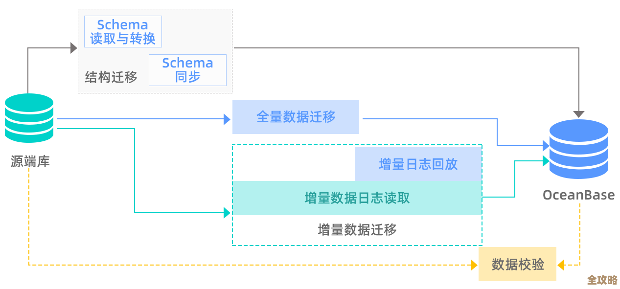 数据库服务器迁移过程中数据到底怎么操作才不会出错，避免丢失和影响业务运行