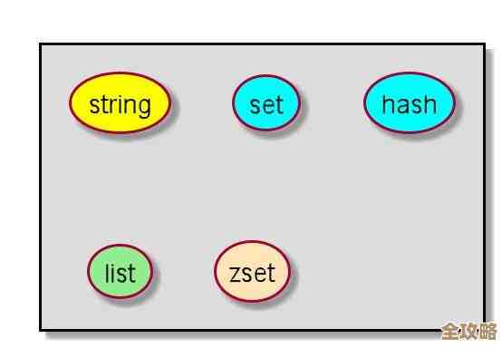 Redis里数据不断变，排序也得跟着动，不然更新了还乱套怎么办