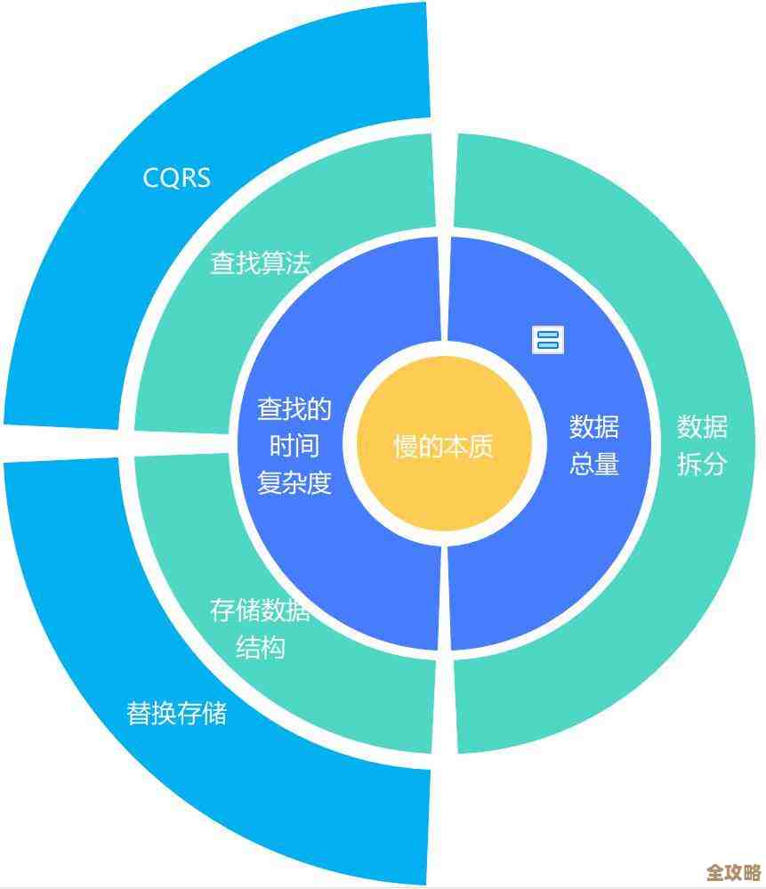 关系型数据库性能到底卡在哪儿了，怎么才能快点处理数据效率高点