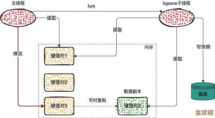 用Redis搞进程采集这事儿，怎么跑起来更顺畅点