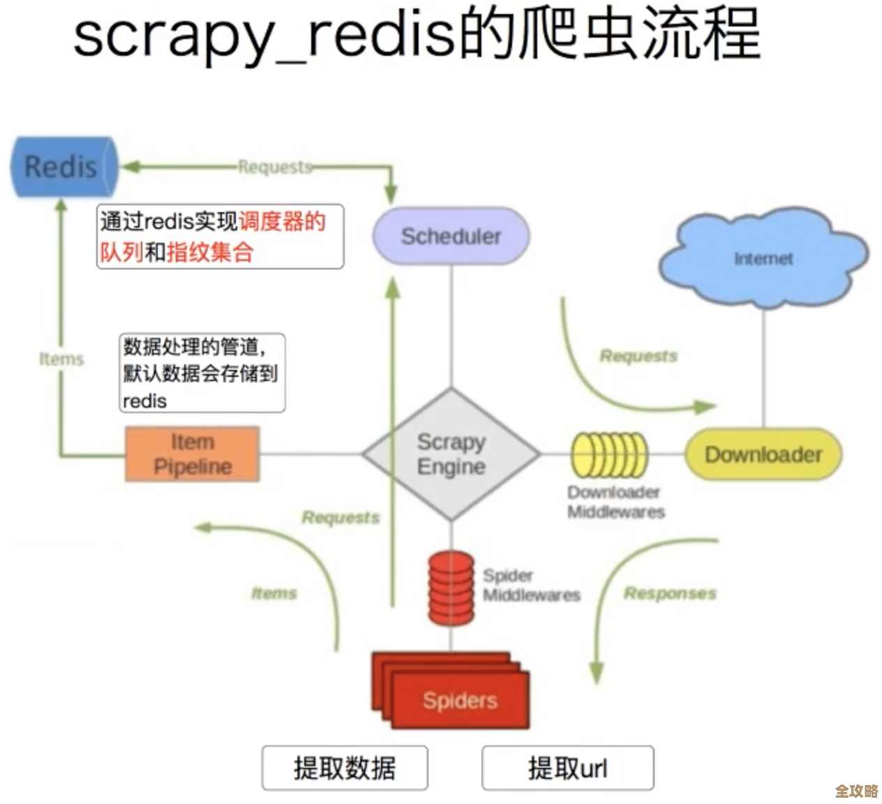 用Scrpy配合Redis，爬虫速度能快多少其实挺让人好奇的