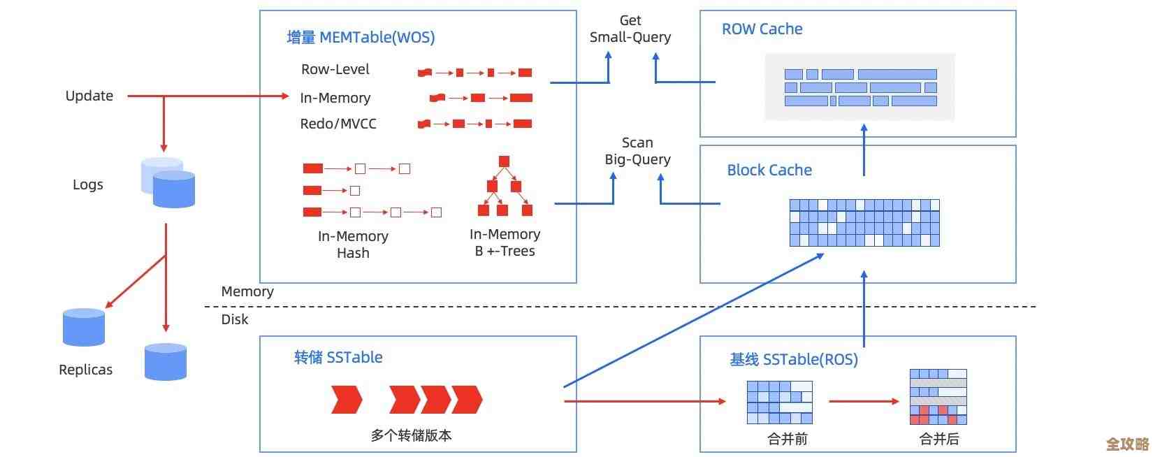 分布式数据库那些事儿，聊聊它到底是怎么运作和为啥重要