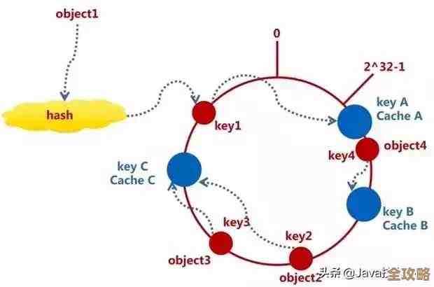 Redis集群里怎么直接拿到某个节点的数据，简单点说就是这样用的办法
