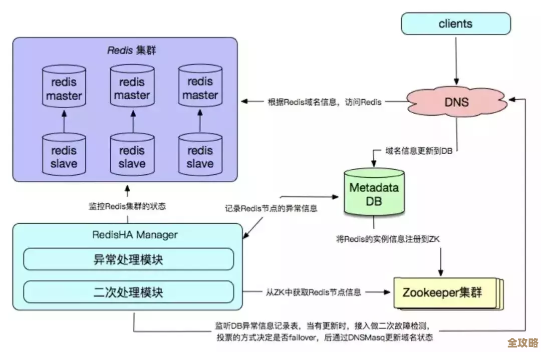黄光星带你揭开Redis里那些鲜为人知的芝麻级秘密,催熟你的理解和应用 黄光星带你揭开Redis里那些鲜为人知的芝麻级秘密,催熟你的理解和应用