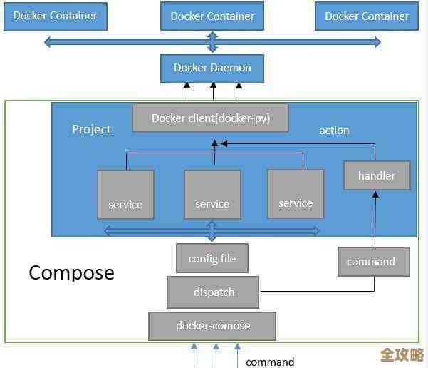 强制重启异常容器这招，其实能让你的Docker用起来更顺手也更稳一点