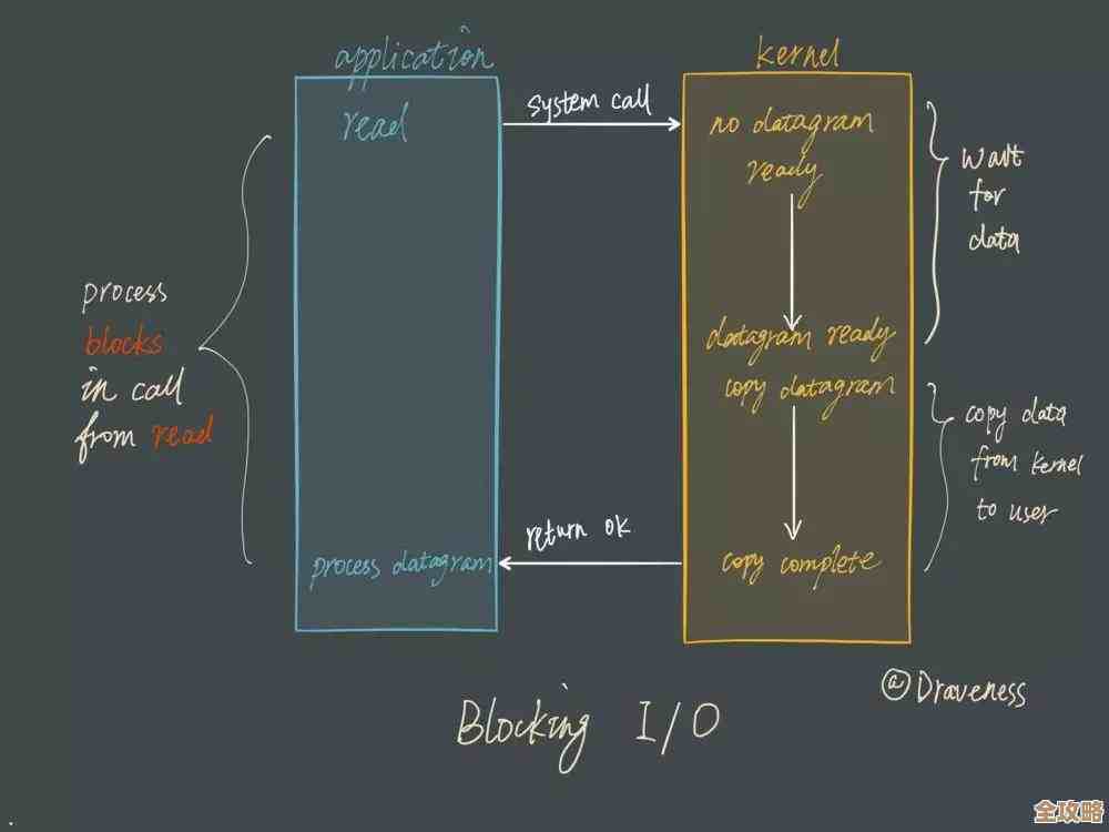 Redis线程阻塞老是出问题,有啥办法能真解决,别再卡了怎么办啊 Redis线程阻塞老是出问题,有啥办法能真解决,别再卡了怎么办啊
